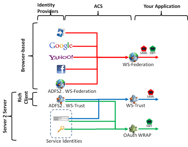 Infographic: IPs, Protocols & Token Flavours in the August Labs release of ACS