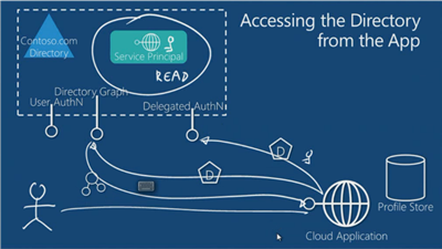 The Recording of “A Lap Around Windows Azure Active Directory” From TechEd Europe is Live