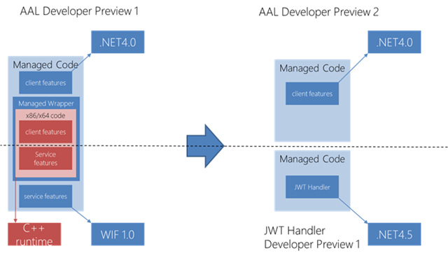 A Refresh of the Windows Azure Authentication Library Developer Preview