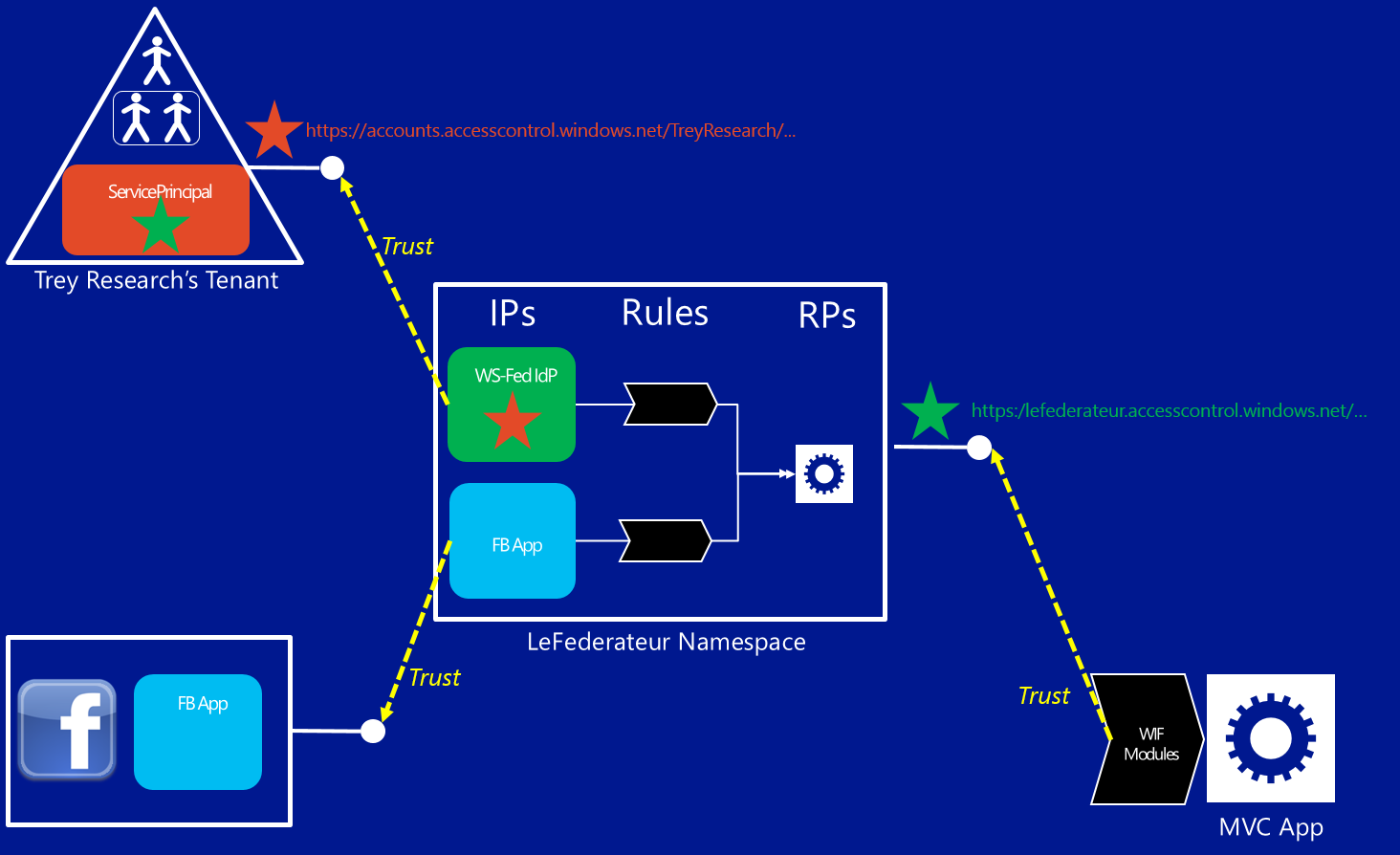 Provisioning a Windows Azure Active Directory Tenant as an Identity Provider in an ACS Namespace