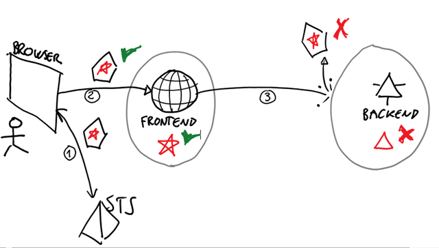 Using the JWT handler for Implementing “Poor Man”’s Delegation/ActAs