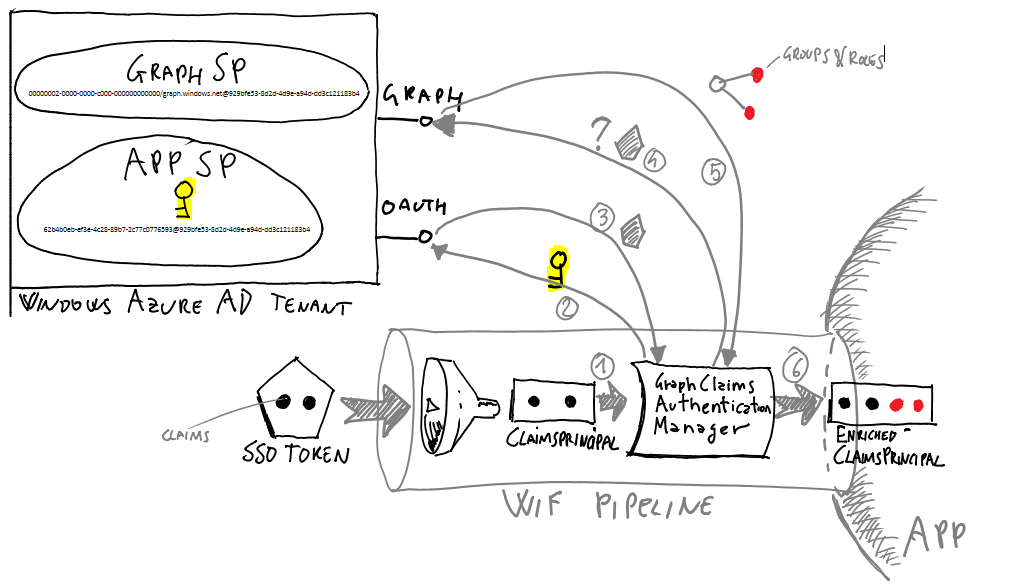 Group & Role Claims: Use the Graph API to Get Back IsInRole() and [Authorize] in Windows Azure AD Apps