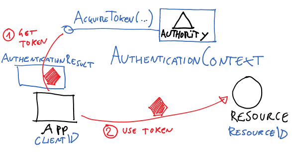Active Directory Authentication Library (ADAL) v2 for .NET/Windows Store/Windows Phone–General Availability!